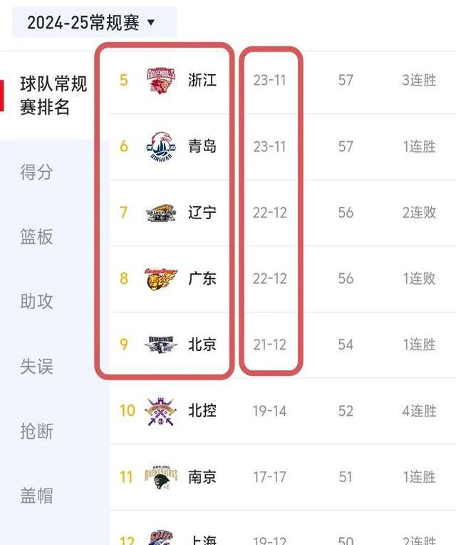 CBA季后赛：争冠球队实力对比。