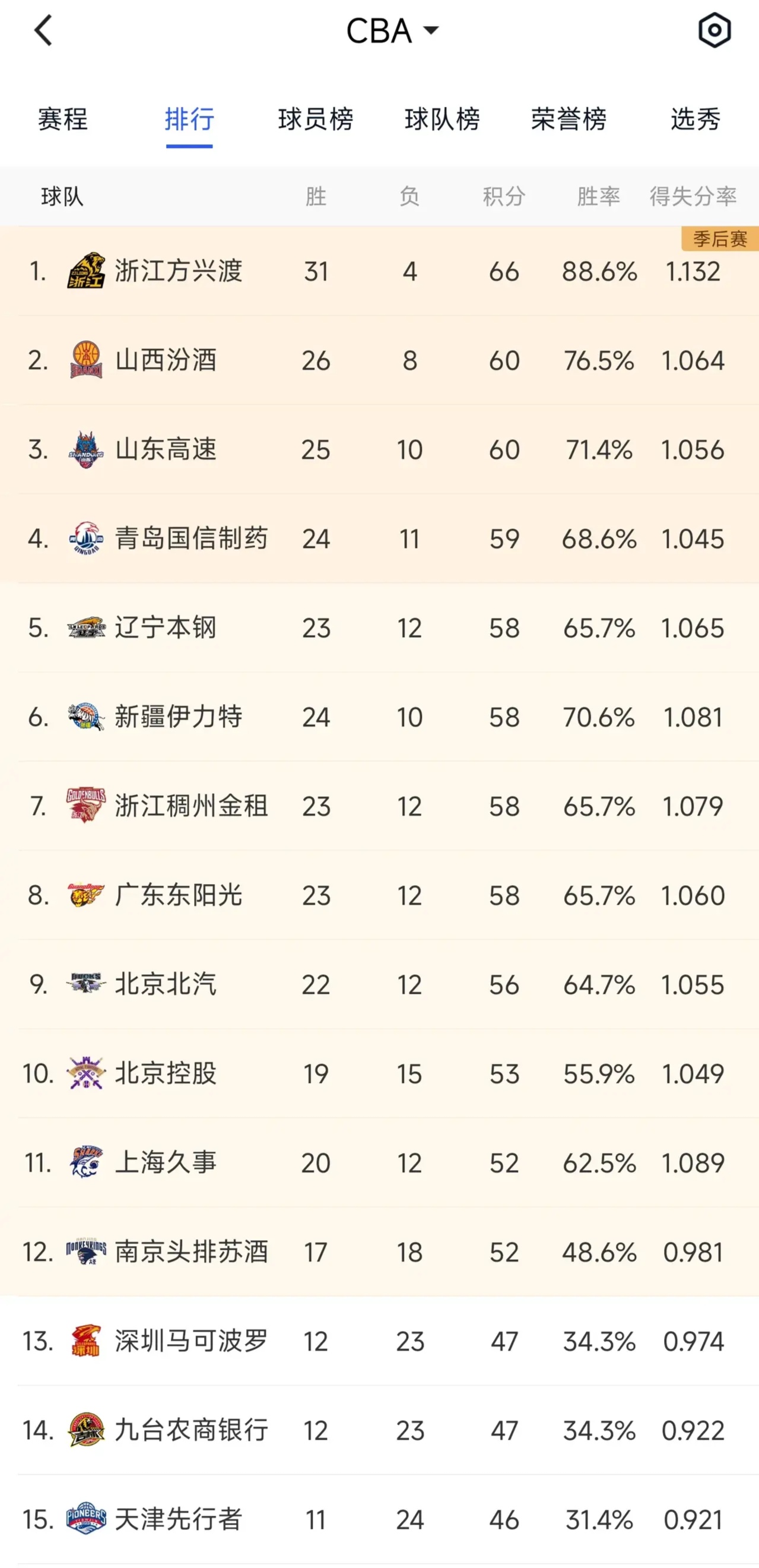 CBA新赛季开启,中超豪门实力对比 CBA新赛季开启,中超豪门实力对比